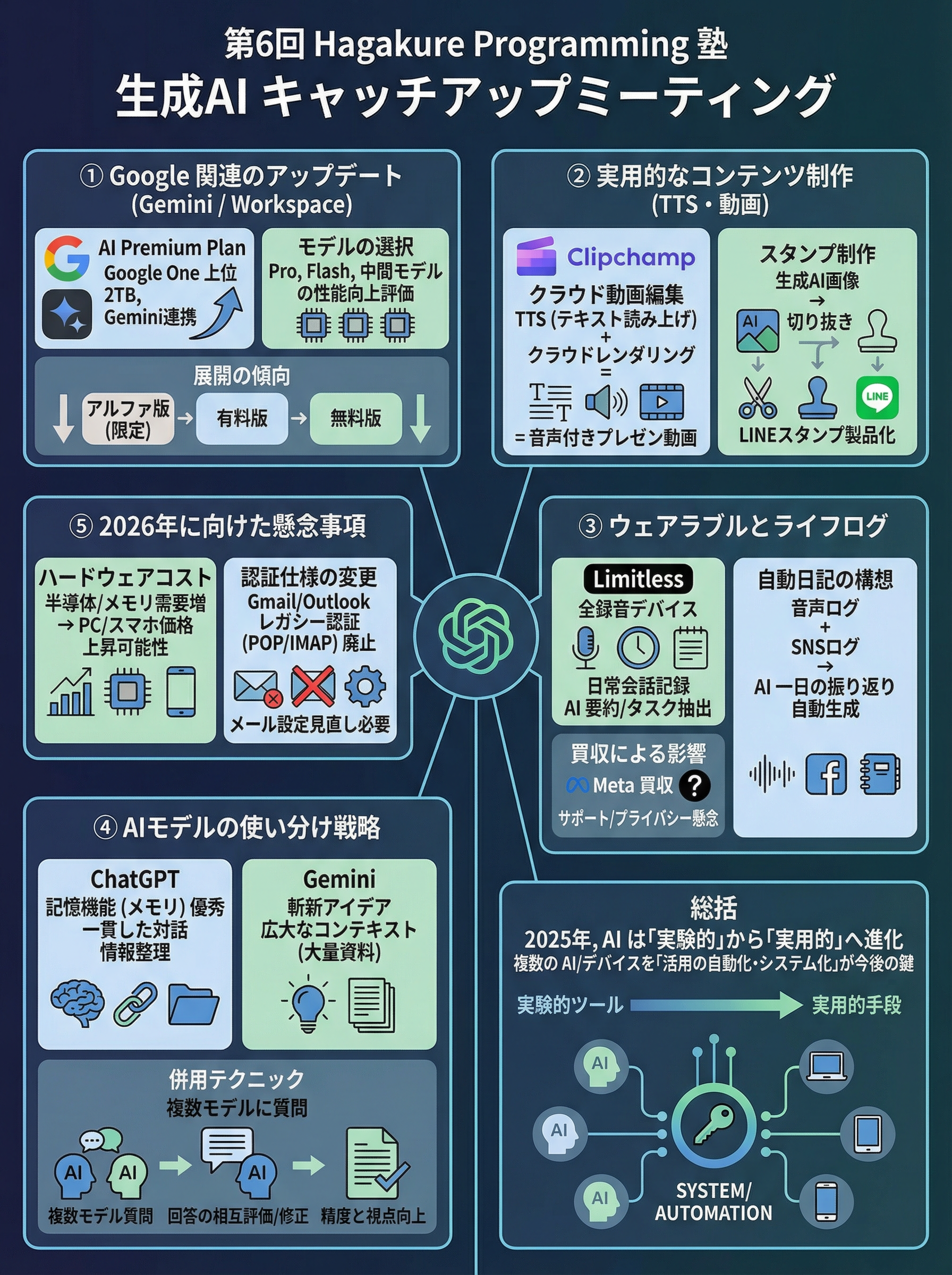 第6回生成AIキャッチアップ会の内容まとめ