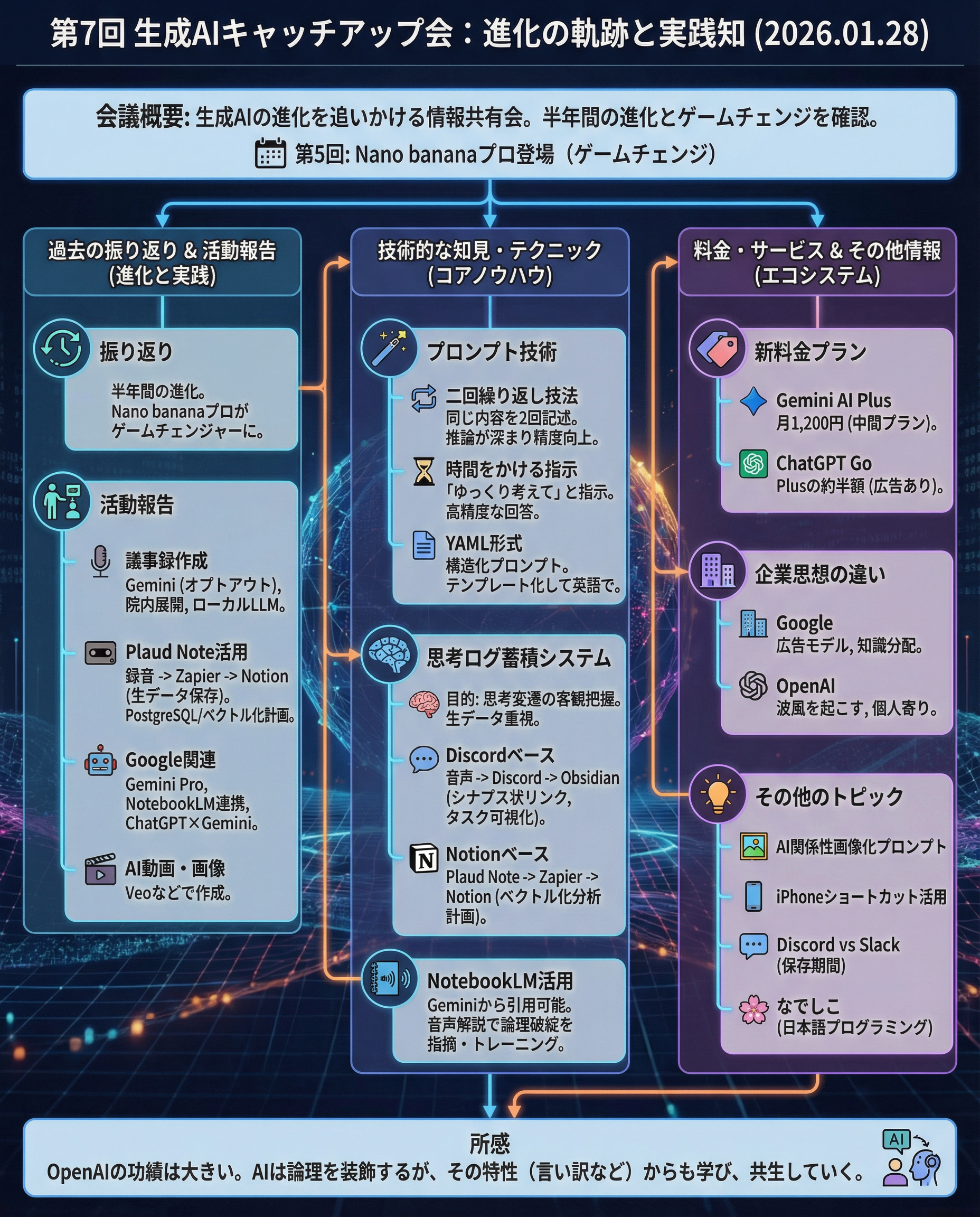 第7回生成AIキャッチアップ会の内容まとめ